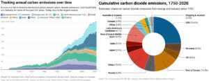 Tracking annual carbon emissions over time (Chart: The Conversation/CC-BY-ND; Source: Our World in Data, Global Carbon Project)/Cumulative carbon dioxide emissions, 1750-2020 (Chart: The Conversation/CC-BY-ND; Source: Our World In Data, Global Carbon Project)