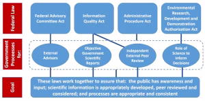 Four federal laws that apply to the EPA’s effort. (Christopher Frey)