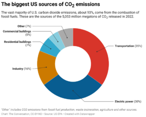Where America’s CO2 emissions come from – what you need to know, in charts – | The Invading Sea