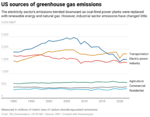 U.S. sources of greenhouse gas emissions (Chart: The Conversation, CC-BY-ND; Source: EPA)