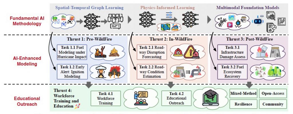 A diagram showing methods and goals of this research. (Courtesy of Yushun Dong)