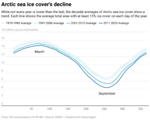 Arctic sea ice cover's decline (Chart: The Conversation/CC-BY-ND; Source: NSIDC)