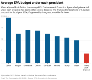 Average EPA budget under each president (Chart: The Conversation, CC-BY-ND; Source: EPA)