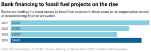 Bank financing to fossil fuel projects on the rise (Chart: The Conversation, CC-BY-ND; Source: Banking on Climate Chaos 2025)