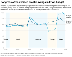 Congress often avoided drastic swings in EPA's budget (Chart: The Conversation, CC-BY-ND; Source: EPA)