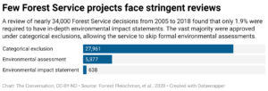 Few Forest Service projects face stringent reviews (Chart: The Conversation, CC-BY-ND; Source: Forrest Fleischman, et al., 2020)