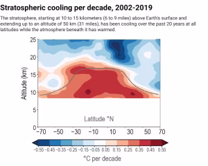 Stratospheric cooling per decade, 2002-2019 (IPCC 6th Assessment Report)