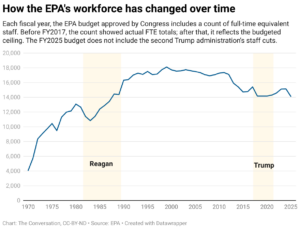 How the EPA's workforce has changed over time (Chart: The Conversation, CC-BY-ND; Source: EPA)
