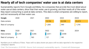 Nearly all of tech companies' water use is at data centers (Chart: The Conversation, CC-BY-ND; Source: Each company's sustainability report)