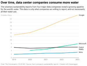 Over time, data center companies consume more water (Chart: The Conversation, CC-BY-ND; Source: Each company's sustainability reports)