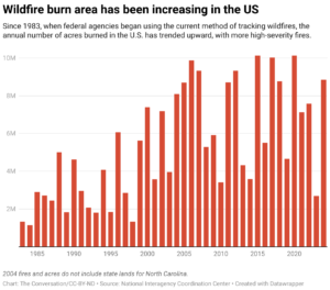 Wildfire burn area has been increasing in the U.S. (Chart: The Conversation/CC-BY-ND; Source: National Interagency Coordination Center)