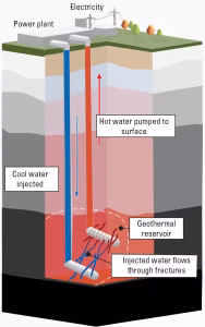 Enhanced geothermal systems can be built almost anywhere and can take advantage of existing wells to save the time and money of drilling new holes deep into the ground. (U.S. Geological Survey)