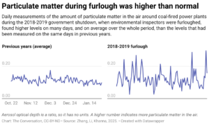 Particulate matter during furlough was higher than normal (Chart: The Conversation, CC-BY-ND)