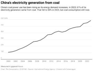 China's electricity generation from coal (Chart: The Conversation, CC-BY-ND)