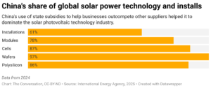 China's share of global solar power technology and installs (Chart: The Conversation, CC-BY-ND)