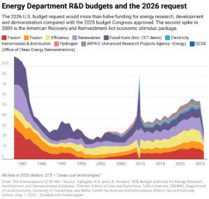 Energy Department R&D budgets and the 2026 request (Chart: The Conversation, CC-BY-ND)
