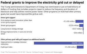 Federal grants to improve the electricity grid cut or delayed (Chart: The Conversation, CC-BY-ND; Source: Yardsale Energy)