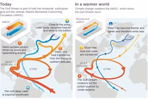 How the Atlantic Ocean circulation would change as it slows. (IPCC 6th Assessment Report)