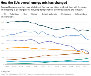 How the EU's overall energy mix has changed (Chart: The Conversation, CC-BY-ND)