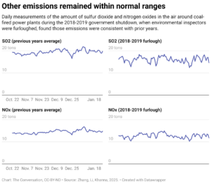 Other emissions remained within normal ranges (Chart: The Conversation, CC-BY-ND)