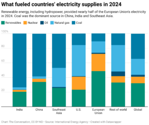 What fueled countries' electricity supplies in 2024 (Chart: The Conversation, CC-BY-ND)