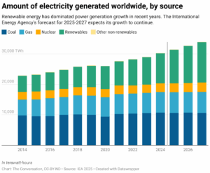 Amount of electricity generated worldwide, by source (Chart: The Conversation, CC-BY-ND; Source: IEA 2025)