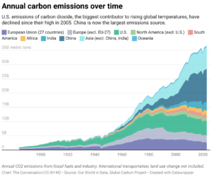 Annual carbon emissions over time (Chart: The Conversation/CC-BY-ND; Source: Our World in Data, Global Carbon Project)