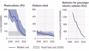 Globally, the costs of solar, onshore wind and EV batteries fell quickly over the first two decades of the 2000s. (IPCC 6th Assessment Report)