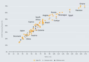 Most of the cost of a renewable energy project is incurred up front in construction. Savings occur over its lifetime because it has no fuel costs. As a result, the levelized cost of energy (LCOE) for those projects varies depending on the cost of financing to build them. The chart shows what happens when borrowing costs are higher in developed countries. It illustrates the share of financing in each project’s levelized cost of energy in 2024 versus the weighted average cost of capital (WACC). The yellow dots are solar projects; black and gray are offshore and onshore wind. (Adapted from IRENA, 2025, CC BY)
