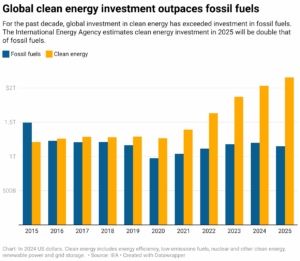 Global clean energy investment outpaces fossil fuels (Chart: In 2024 US dollars. Clean energy includes energy efficiency, low-emissions fuels, nuclear and other clean energy, renewable power and grid storage. Source: IEA)