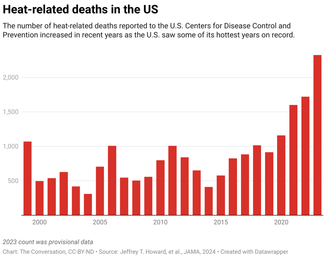 Want to make America healthy again? Stop fueling climate change | The ...