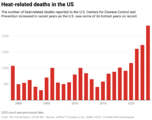 Heat-related deaths in the US (Chart: The Conversation, CC-BY-ND; Source: Jeffrey T. Howard, et al., JAMA, 2024)