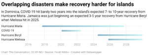 Overlapping disasters make recovery harder for islands (Chart: The Conversation, CC-BY-ND; Source: Farah Nibbs)