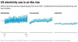 US electricity use is on the rise (Chart: The Conversation, CC-BY-ND; Source: U.S. Energy Information Administration)