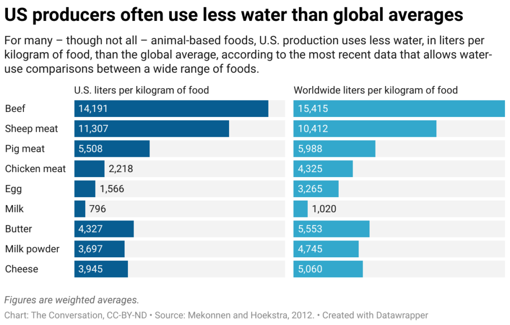 Less Meat Save Water 2 ways you can conserve the water used to make your food | The Invading Sea