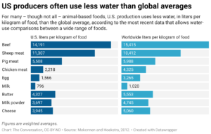 US producers often use less water than global averages (Chart: The Conversation, CC-BY-ND; Source: Mekonnen and Hoekstra, 2012)
