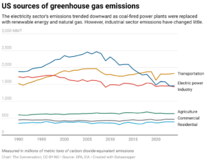 US sources of greenhouse gas emissions (Chart: The Conversation, CC-BY-ND; Source: EPA, EIA)