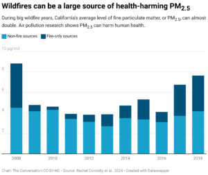 Wildfires can be a large source of health-harming PM2.5 (Chart: The Conversation/CC-BY-ND; Source: Rachel Connolly, et al., 2024)