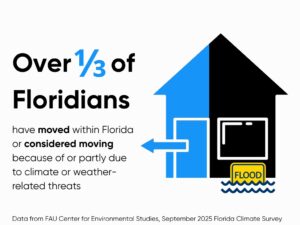 Over one-third of Floridians have moved within Florida or considered moving because of or partly due to climate or weather-related threats, according to the Florida Climate Survey (FAU Center for Environmental Studies)
