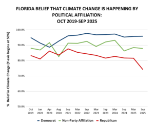 Florida belief that climate change is happening by political affiliation, Oct. 2019 to Sep. 2005 (FAU Center for Environmental Studies)