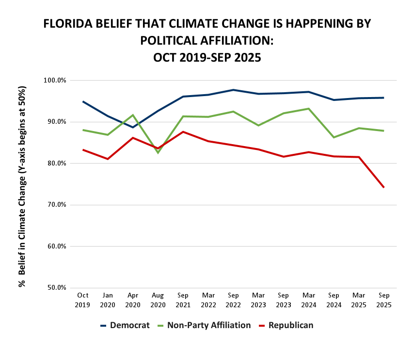 Florida belief that climate change is happening by political affiliation, Oct. 2019 to Sep. 2025 (FAU Center for Environmental Studies)