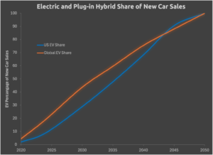 Forecast share of EVs among total global and U.S. car sales. (Created by Dana Nuccitelli with data from the DNV’s global and North American 2025 energy transition outlooks