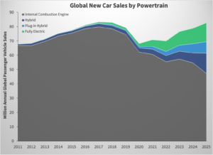 Worldwide annual new car sales for internal combustion engine (gray), hybrid (dark blue), plug-in hybrid (light blue), and fully electric vehicles (green). (Created by Dana Nuccitelli with data from the International Energy Agency)