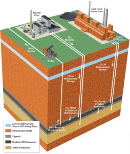 snapshot of some of the ways carbon capture and storage works. The pipelines into the oil layer, in black, and the oil well illustrate enhanced oil recovery. (Congressional Budget Office, U.S. Federal Government)