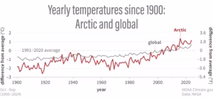 The Arctic has been warming two times faster than the planetary average. (NOAA Arctic Report Card 2024)