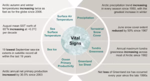 Eight vital signs and observations in 2025 from the 20th edition of the Arctic Report Card. (Arctic Report Card 2025)