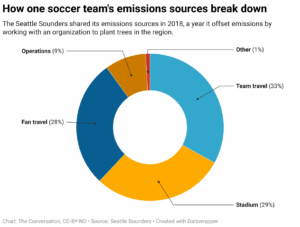 How one soccer team's emissions sources break down (Chart: The Conversation, CC-BY-ND; Source: Seattle Sounders)