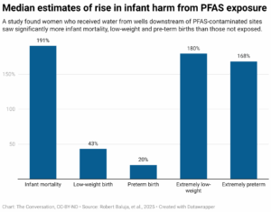 Median estimates of rise in infant harm from PFAS exposure (Chart: The Conversation, CC-BY-ND; Source: Robert Baluja, et al., 2025)