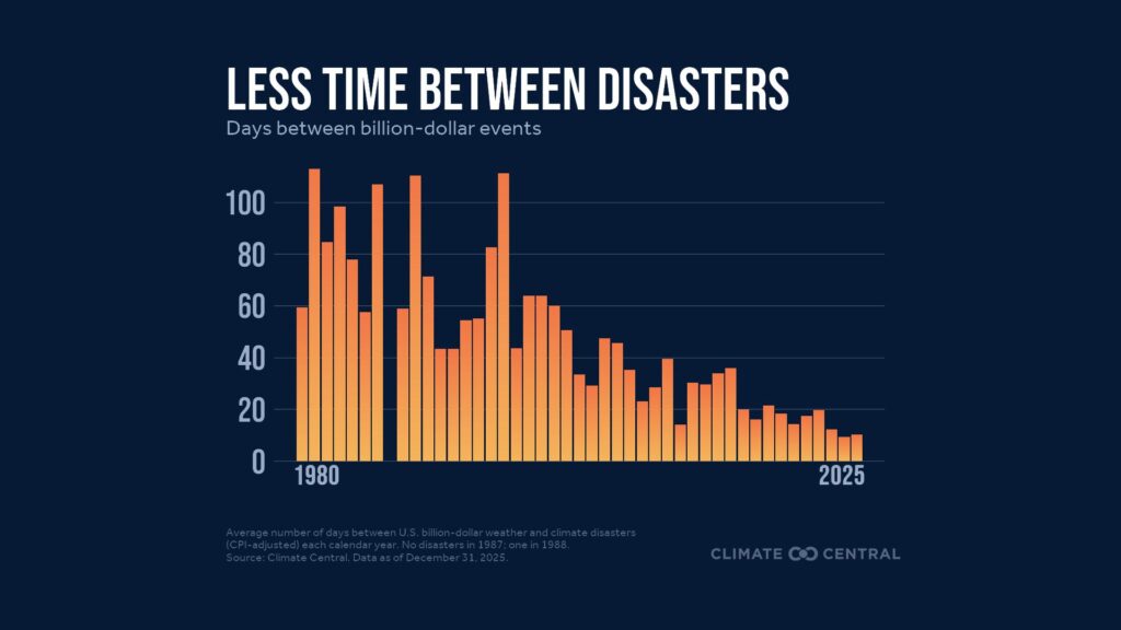 Days between disasters 1980-2025 (Source: Climate Central data as of Dec. 31, 2025)