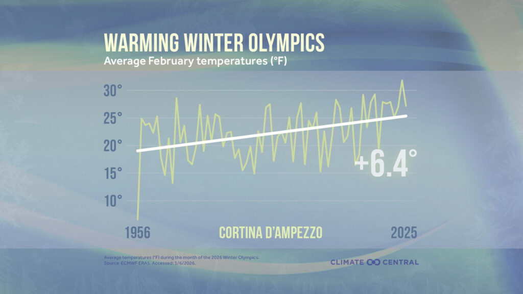 Average February temperatures, Cortina D'Ampezzo, 1956-2025 (Climate Central graphic)